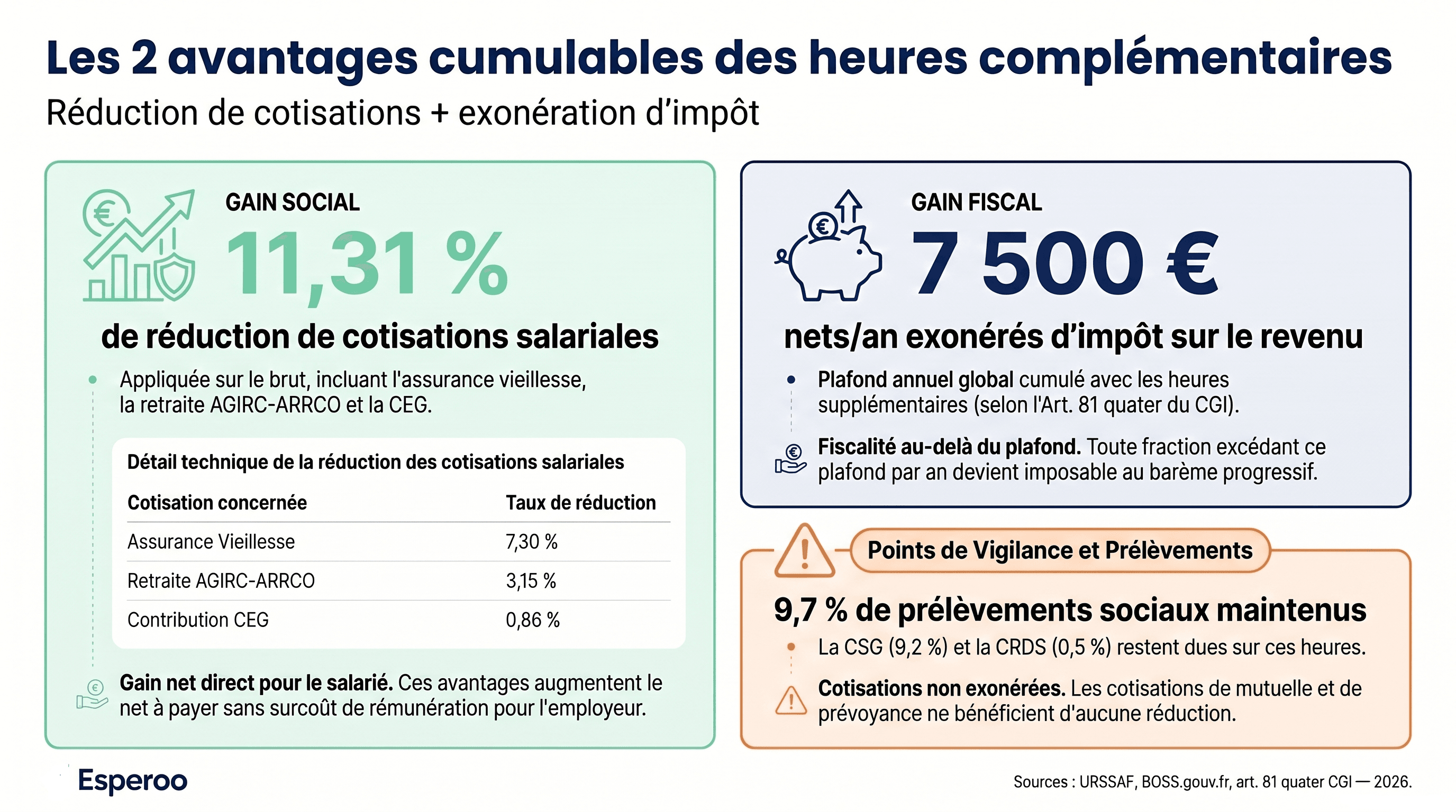 Infographie Esperoo — Les deux avantages cumulables des heures  complémentaires en 2026 : réduction de cotisations salariales à  11,31 % (assurance vieillesse 7,30 %, retraite AGIRC-ARRCO 3,15 %,  CEG 0,86 %) et exonération d'impôt sur le revenu jusqu'à 7 500 euros  nets par an (art. 81 quater CGI)